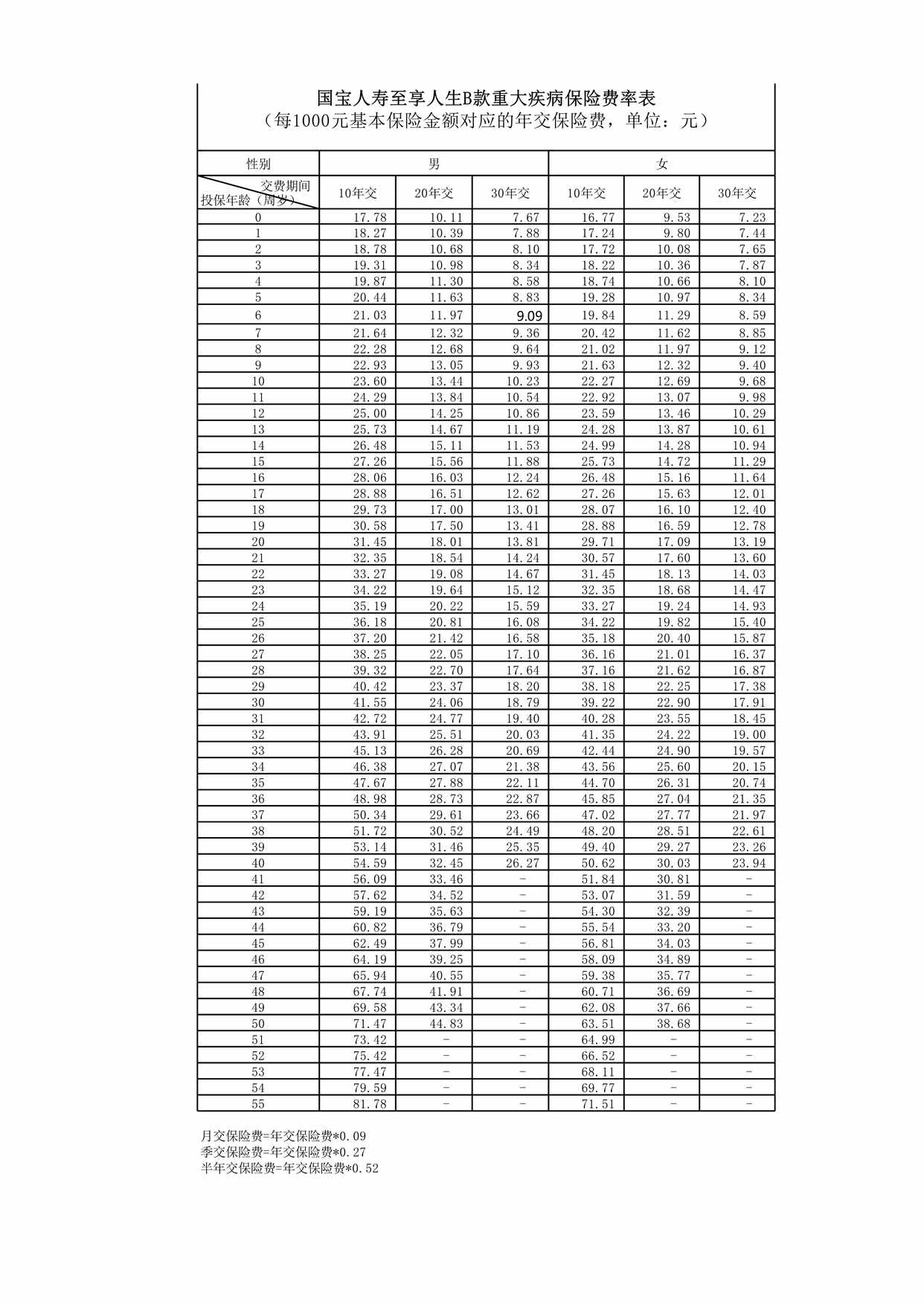 “国宝人寿至享人生B款重大疾病保险费率表XLS”第1页图片