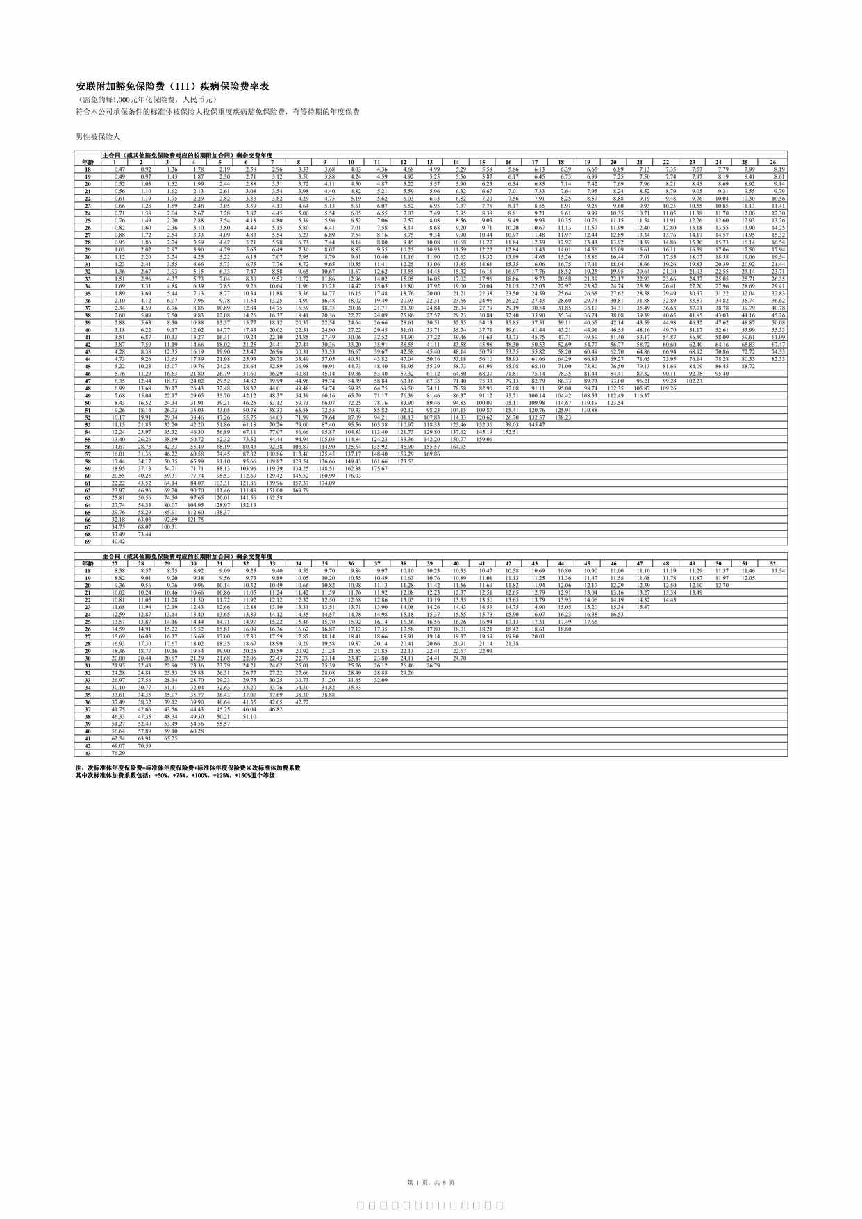 “安联附加豁免保险费（III）疾病保险费率表8页PDF”第1页图片