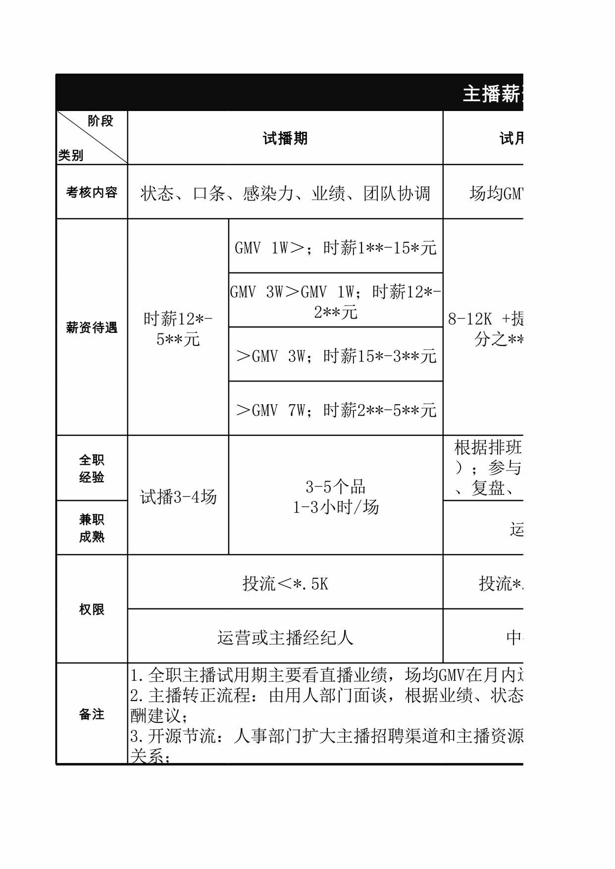 “带货主播薪酬管理制度年版XLS”第1页图片