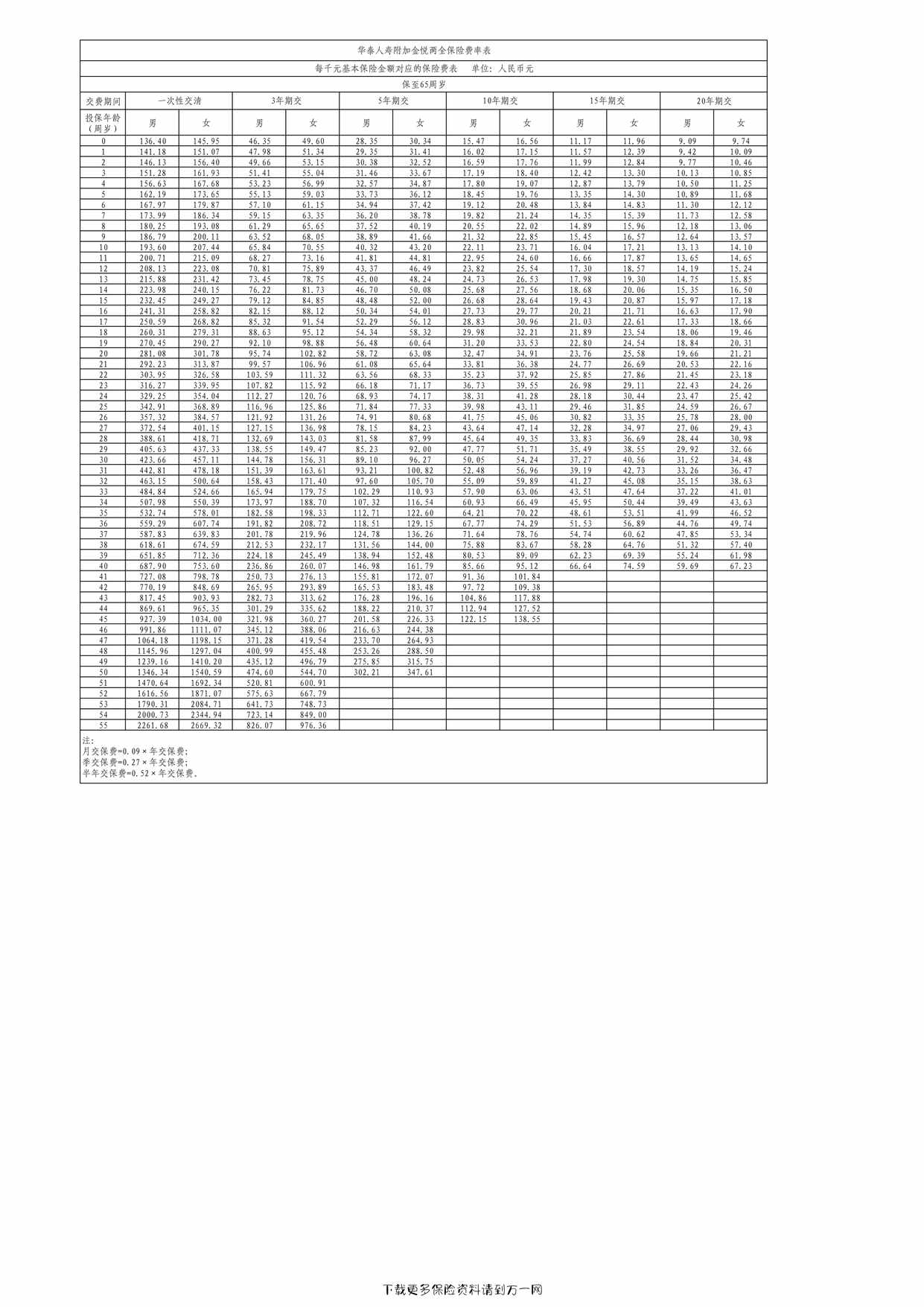 “华泰人寿附加金悦两全保险费率表3页PDF”第1页图片