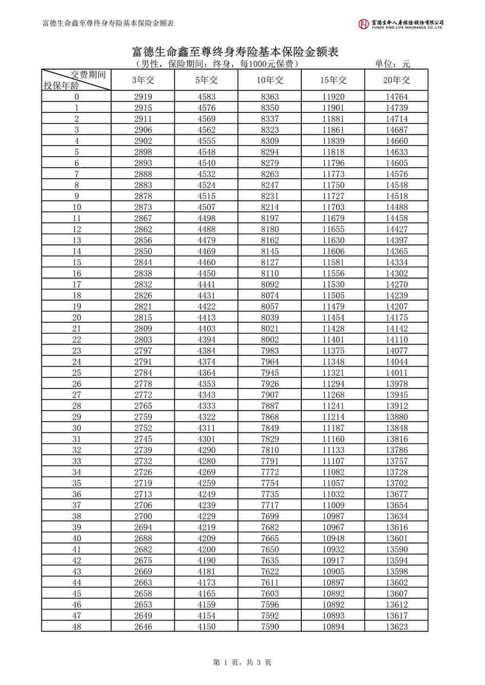 “富德生命鑫至尊终身寿险基本保险金额表3页PDF”第1页图片