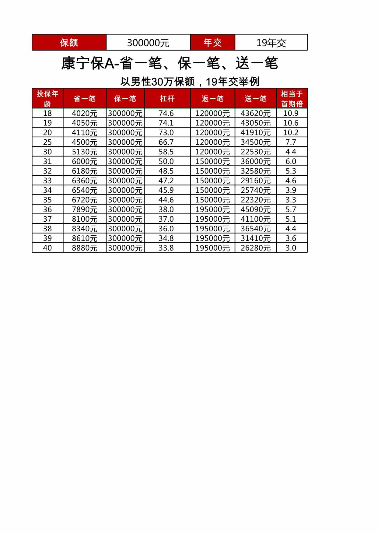 “国寿康宁保A产品FYC测算表省一笔保一笔送一笔XLS”第1页图片