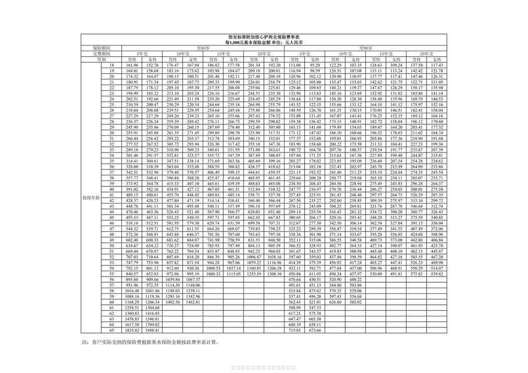 “恒安标准附加恒心护两全保险费率表PDF”第1页图片