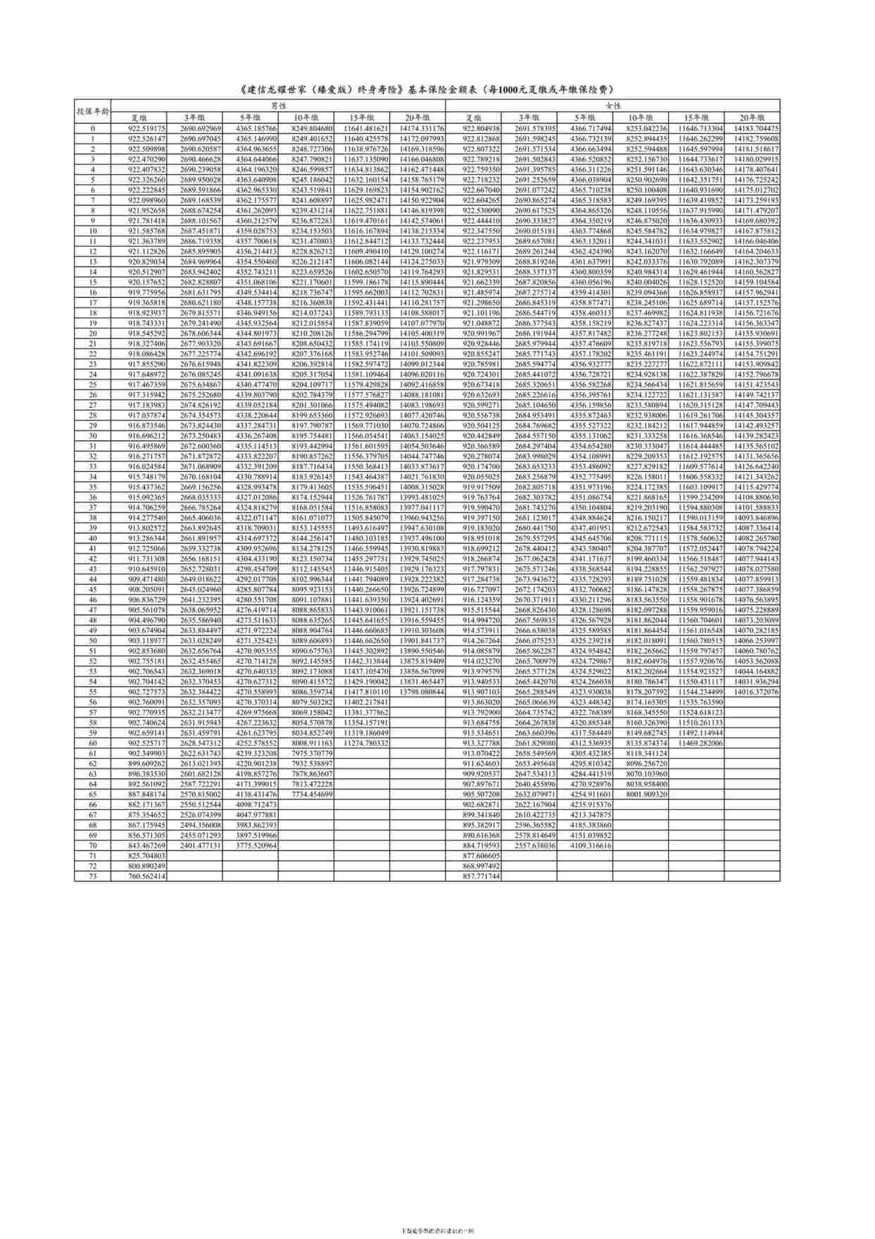 “建信龙耀世家（臻爱版）终身寿险费率表1页PDF”第1页图片