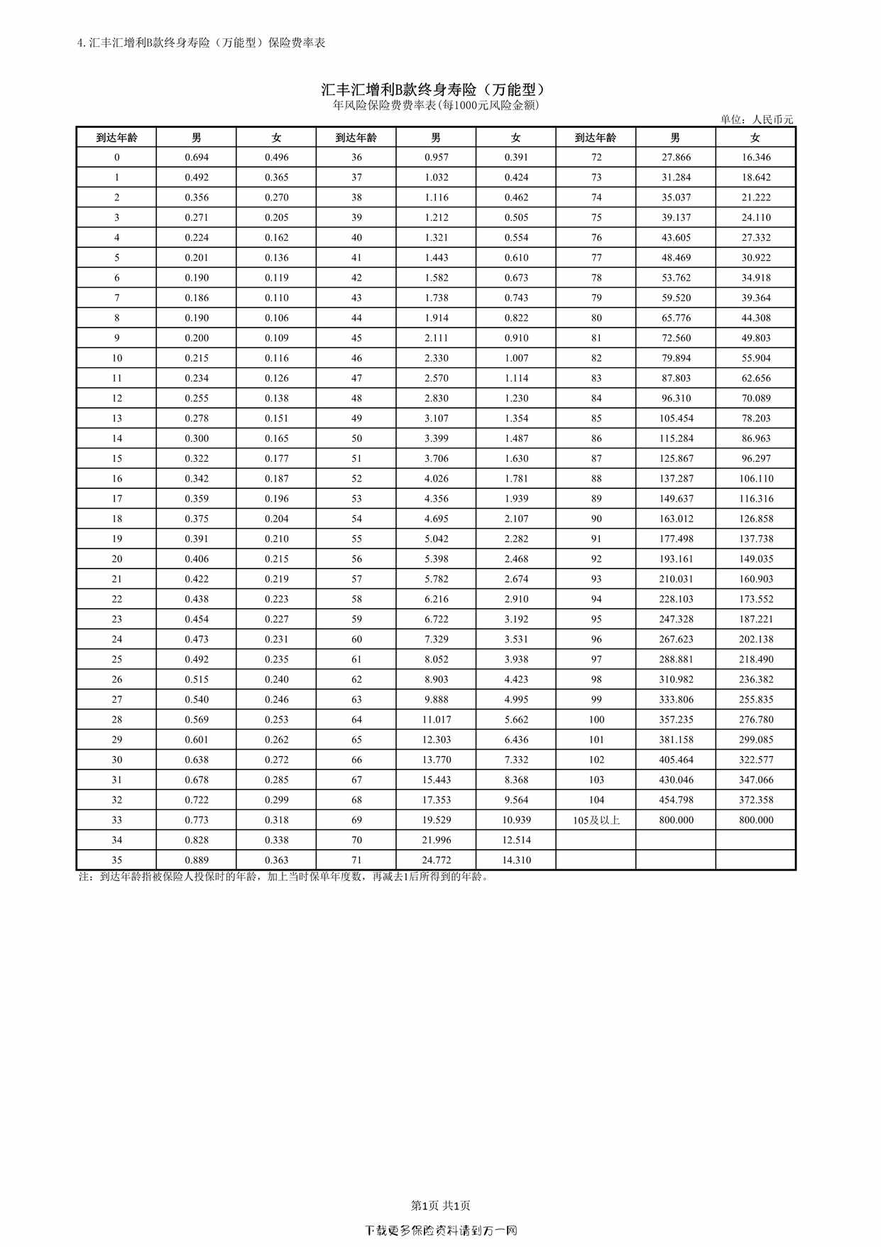 “汇丰汇增利B款终身寿险（万能型）保险费率表1页PDF”第1页图片