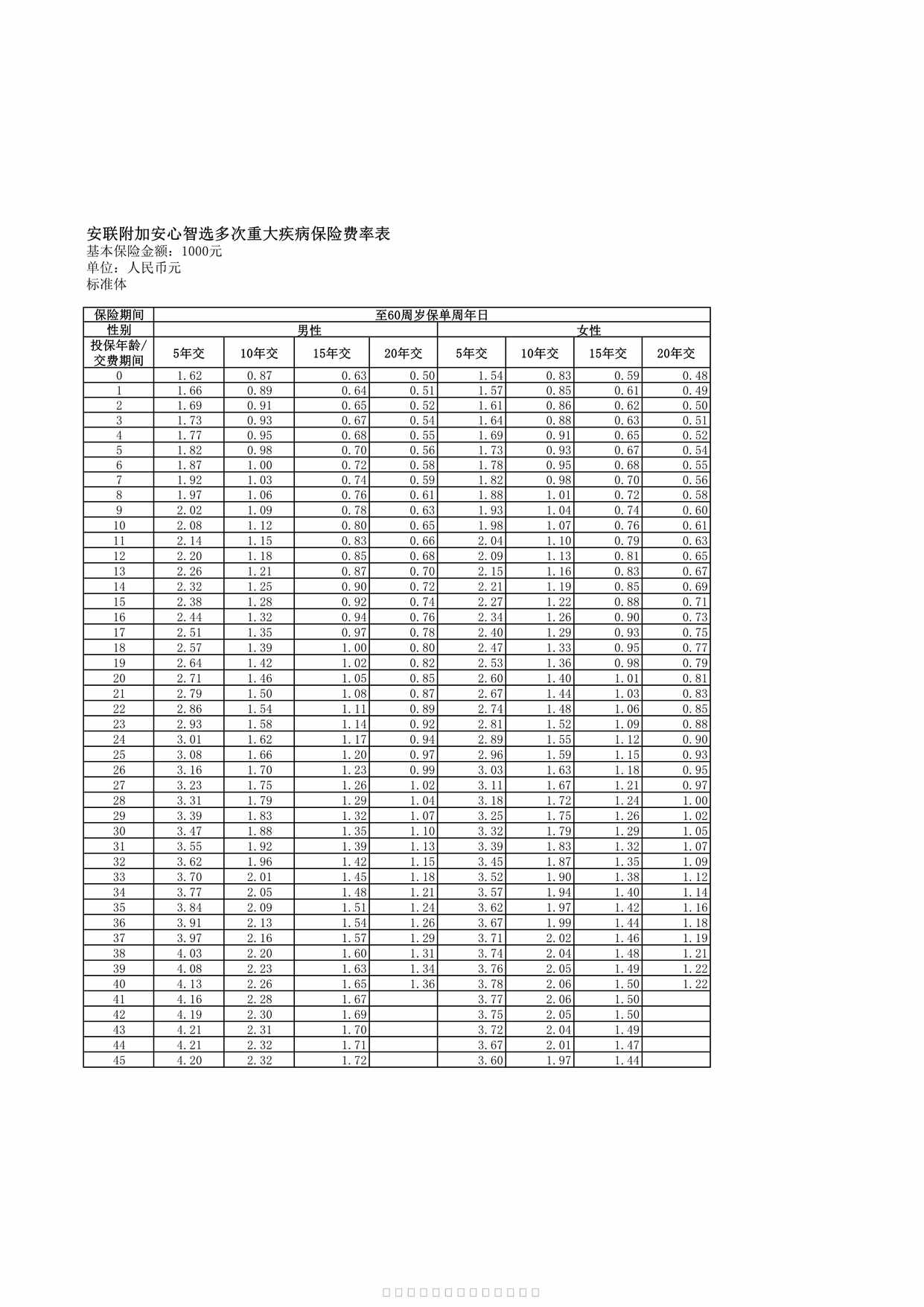 “安联附加安心智选多次重大疾病保险费率表18页PDF”第1页图片