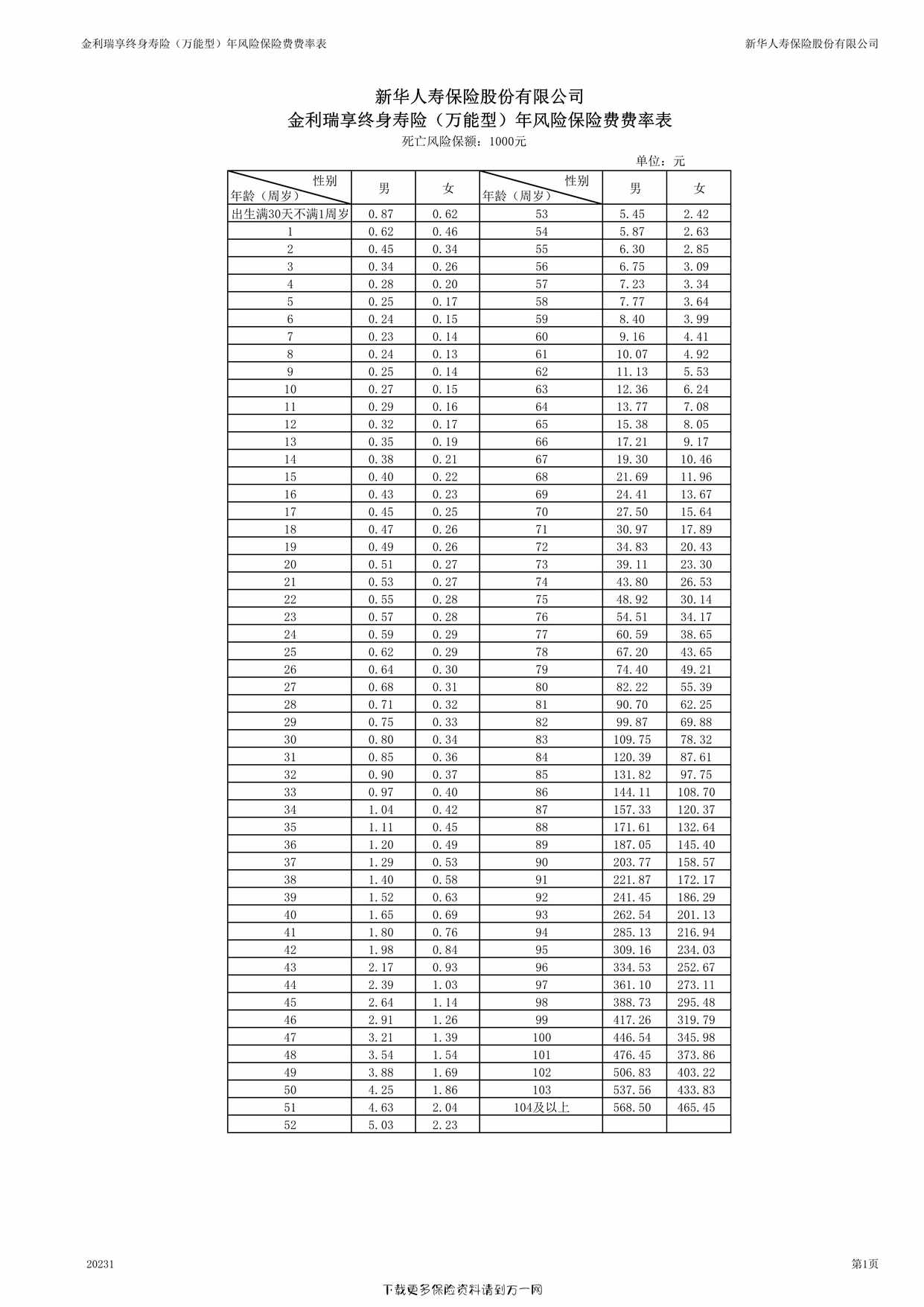 “金利瑞享终身寿险（万能型）年风险保险费费率表1页PDF”第1页图片