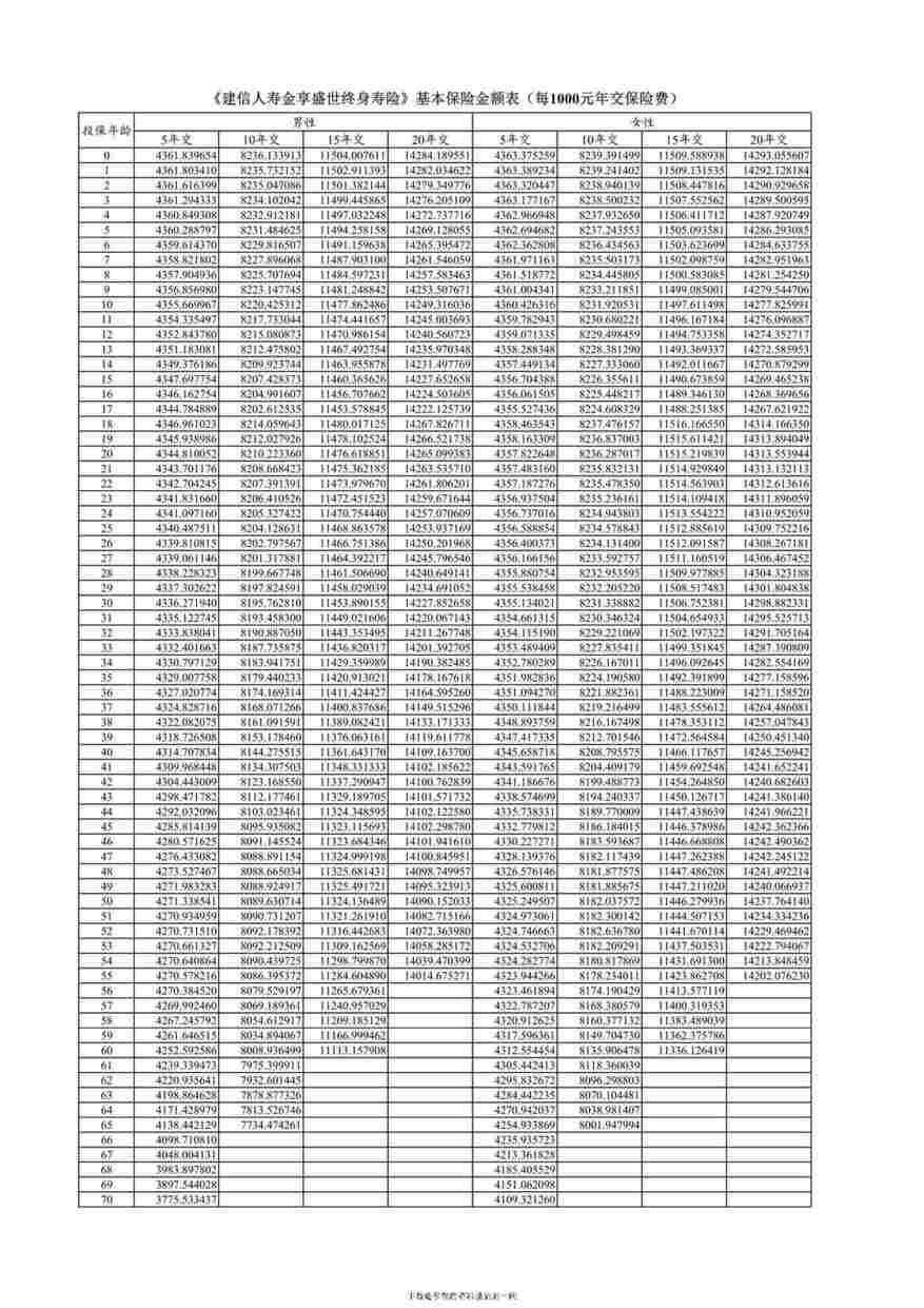 “建信人寿金享盛世终身寿险费率表1页PDF”第1页图片