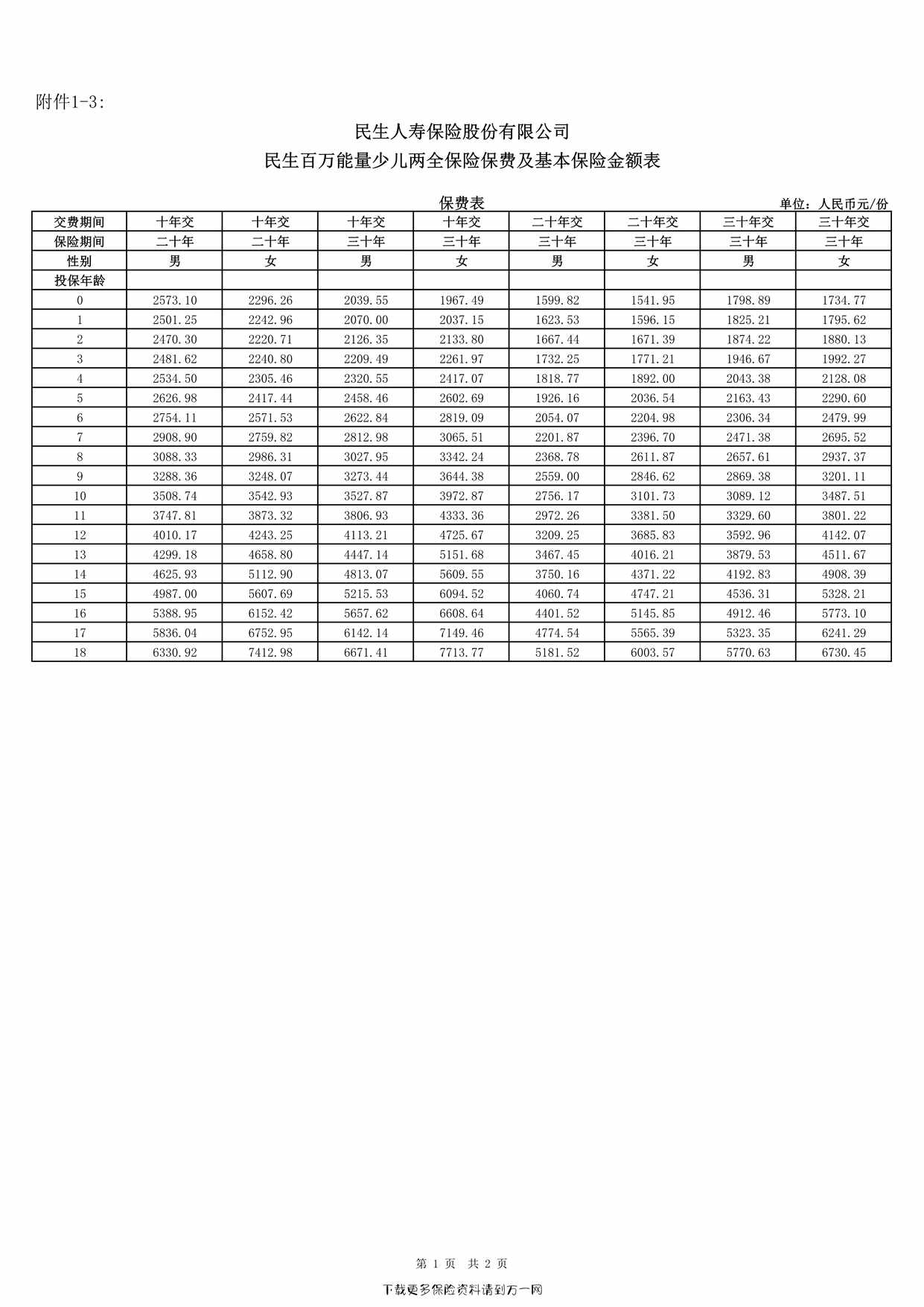 “《民生百万能量少儿两全保险》费率表及基本保险金额表2页PDF”第1页图片