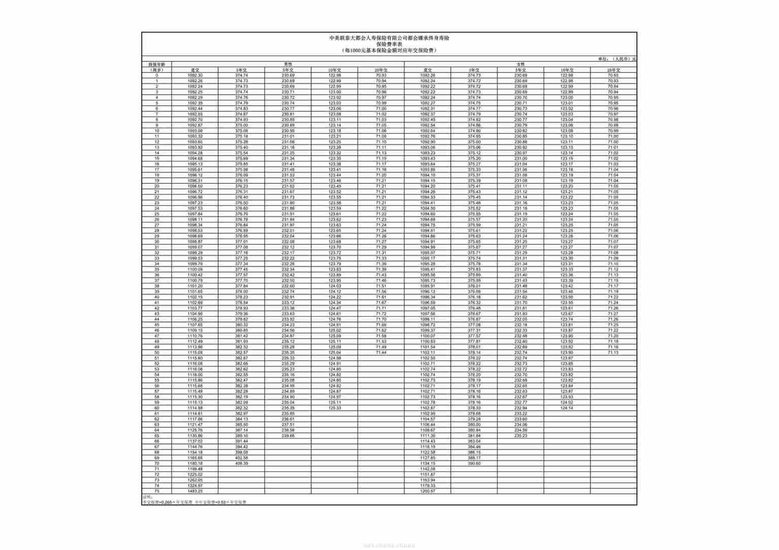“都会臻承终身寿险费率表PDF”第1页图片