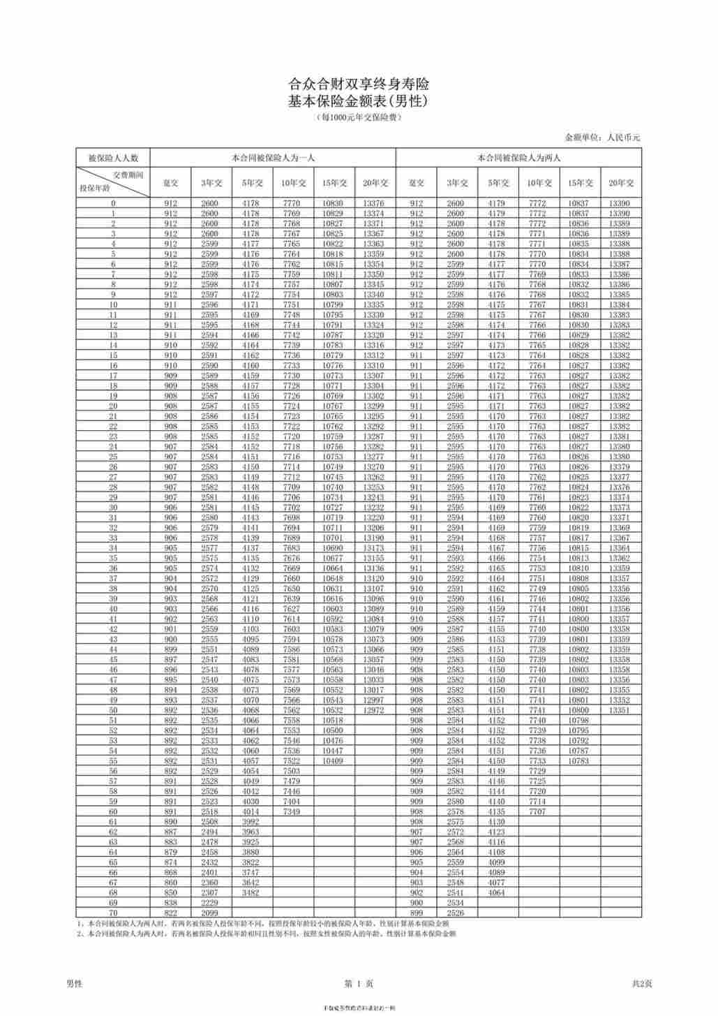 “合众合财双享终身寿险基本保险金额表2页PDF”第1页图片