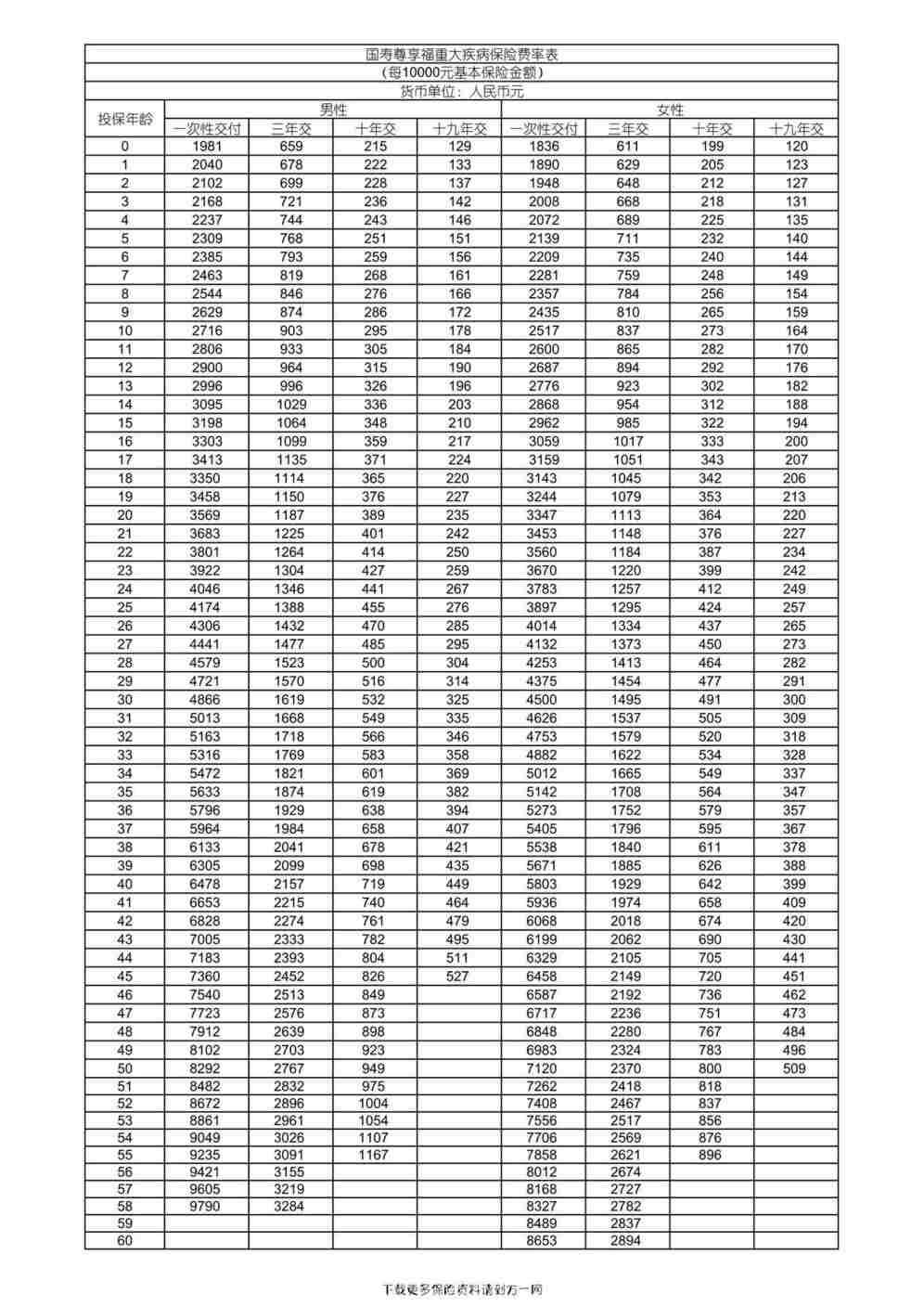 “国寿尊享福重大疾病保险费率表2页PDF”第1页图片