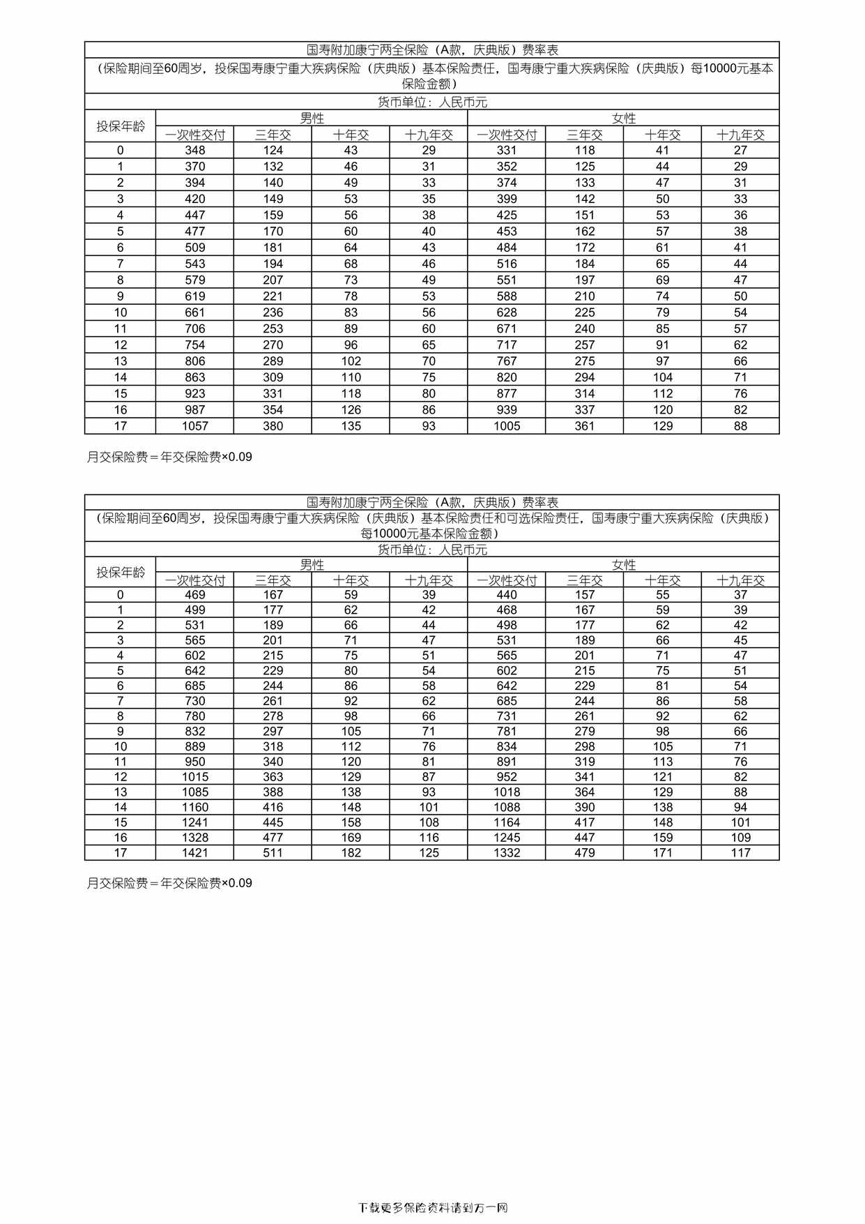 “国寿附加康宁两全保险（A款，庆典版）费率表3页PDF”第1页图片