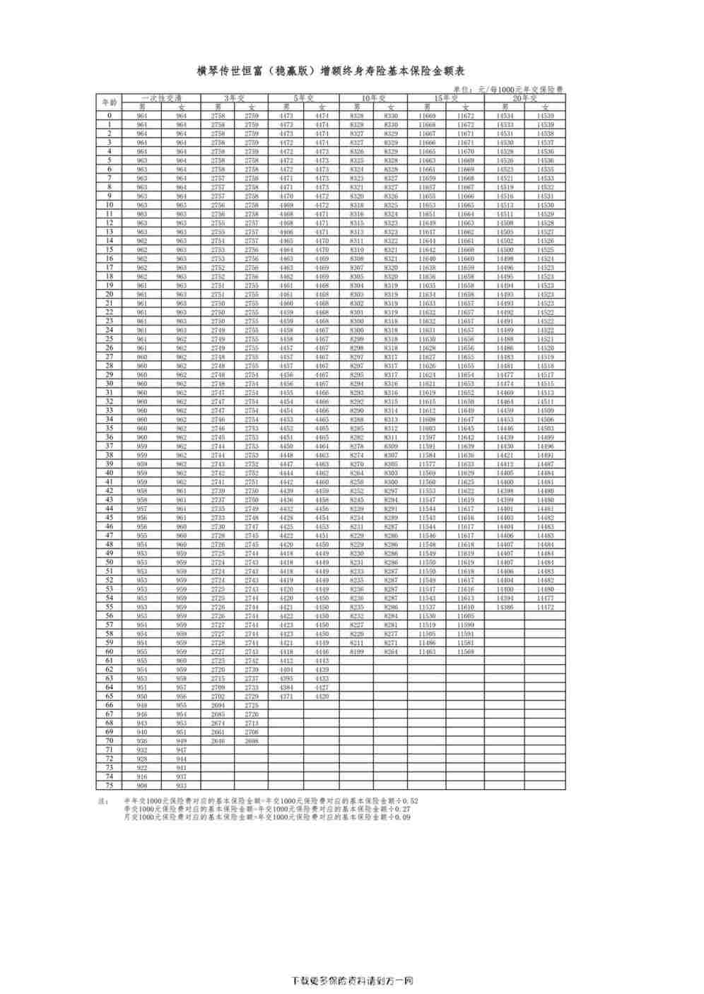 “横琴传世恒富（稳赢版）增额终身寿险基本保险金额表1页PDF”第1页图片