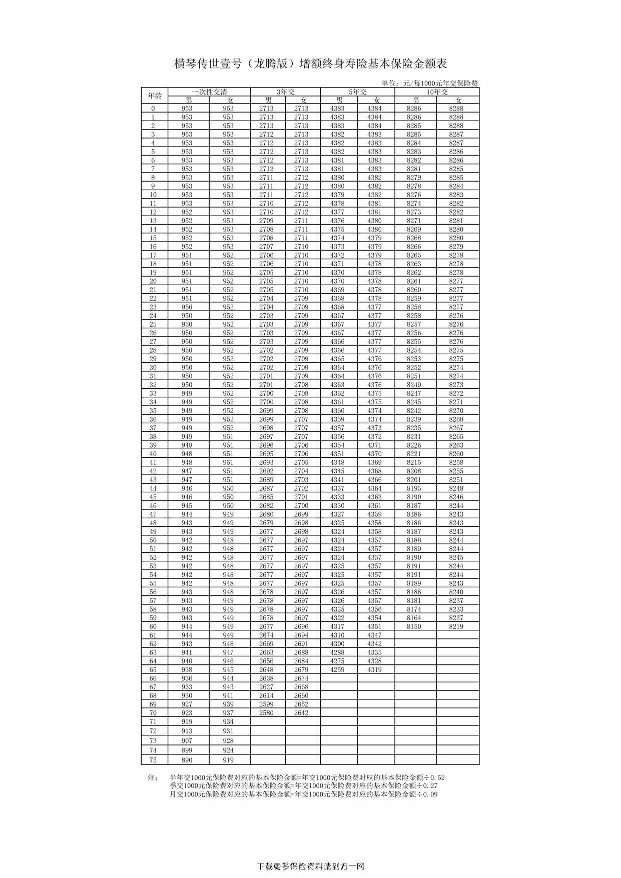 “横琴传世壹号（龙腾版）增额终身寿险费率表1页PDF”第1页图片