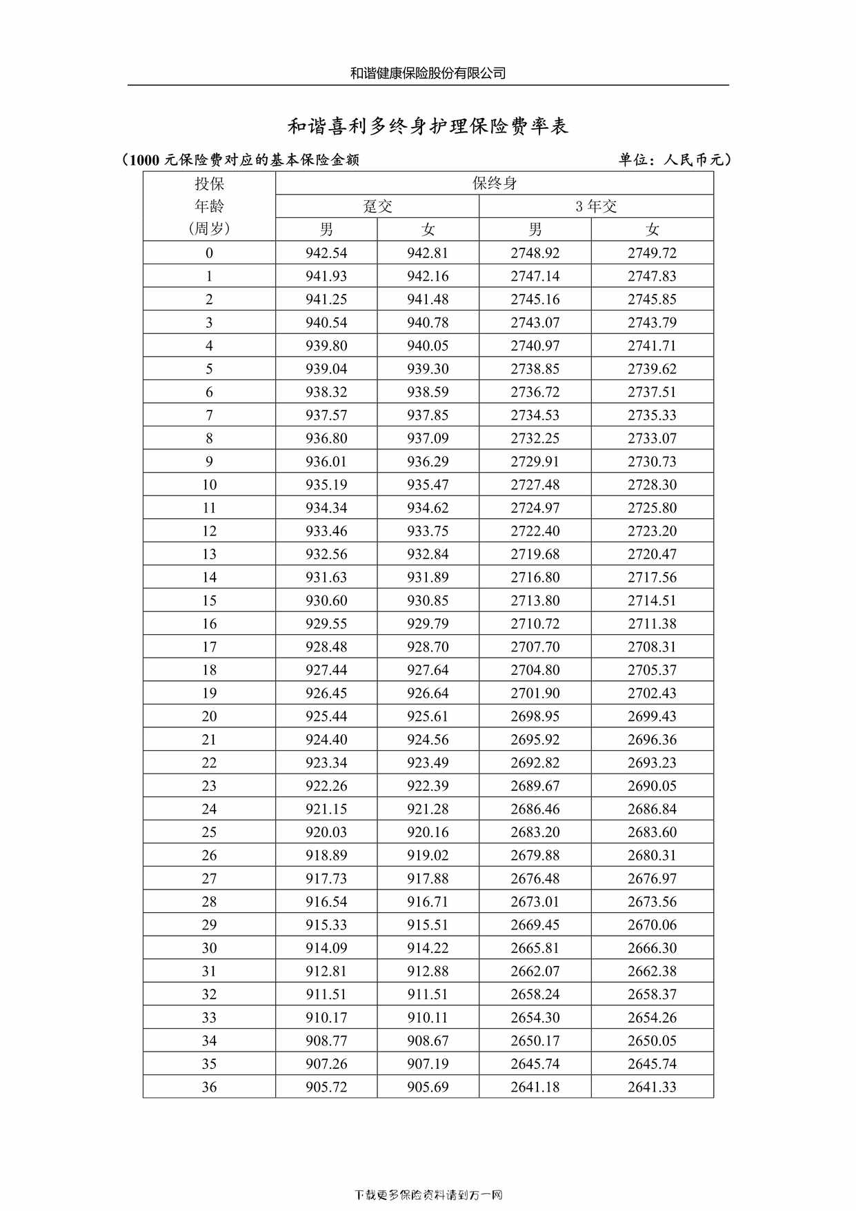 “和谐喜利多终身护理保险费率表4页PDF”第1页图片