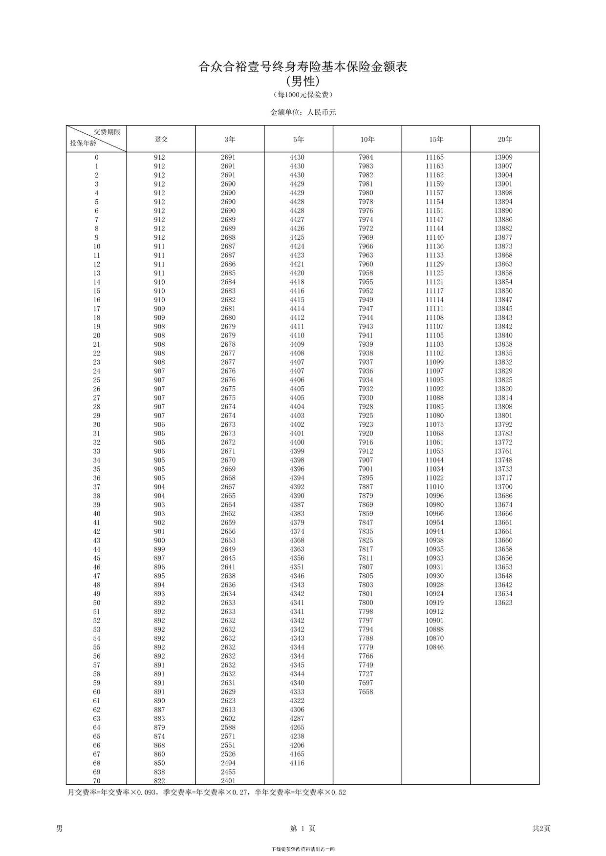 “合众合裕壹号终身寿险基本保险金额表2页PDF”第1页图片