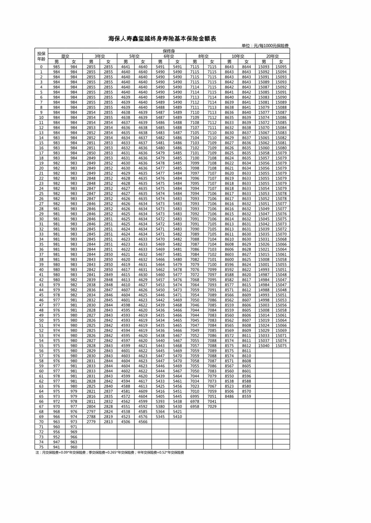 “海保人寿鑫玺越终身寿险_费率表XLS”第1页图片