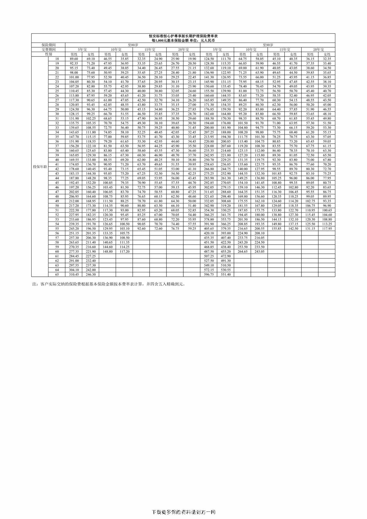 “恒安标准恒心护尊享版长期护理保险费率表1页PDF”第1页图片