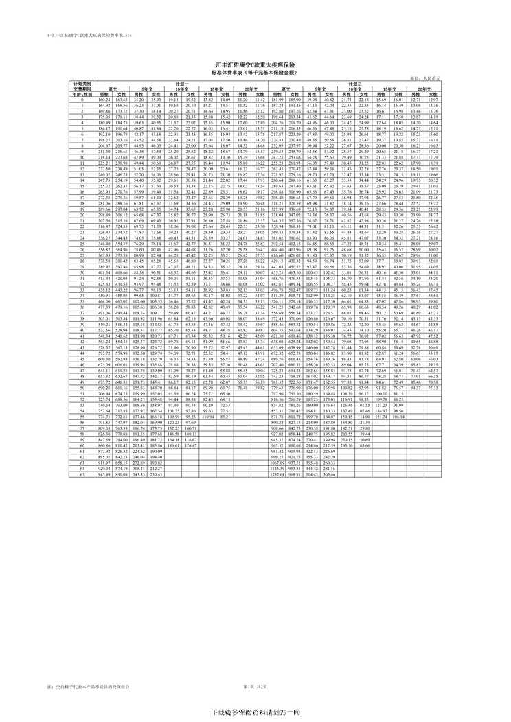 “汇丰汇佑康宁C款重大疾病保险费率表2页PDF”第1页图片