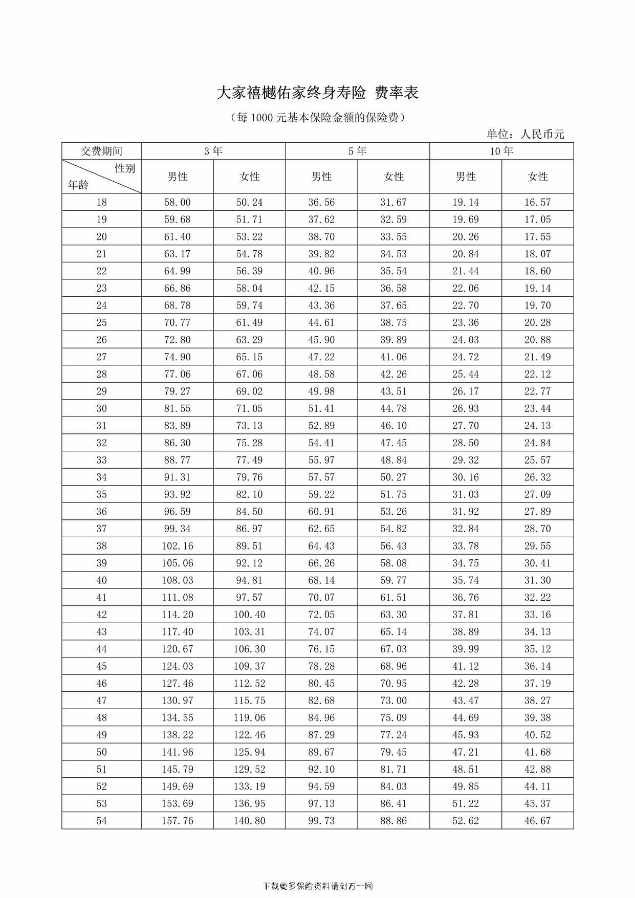 “大家禧樾佑家终身寿险费率表4页PDF”第1页图片