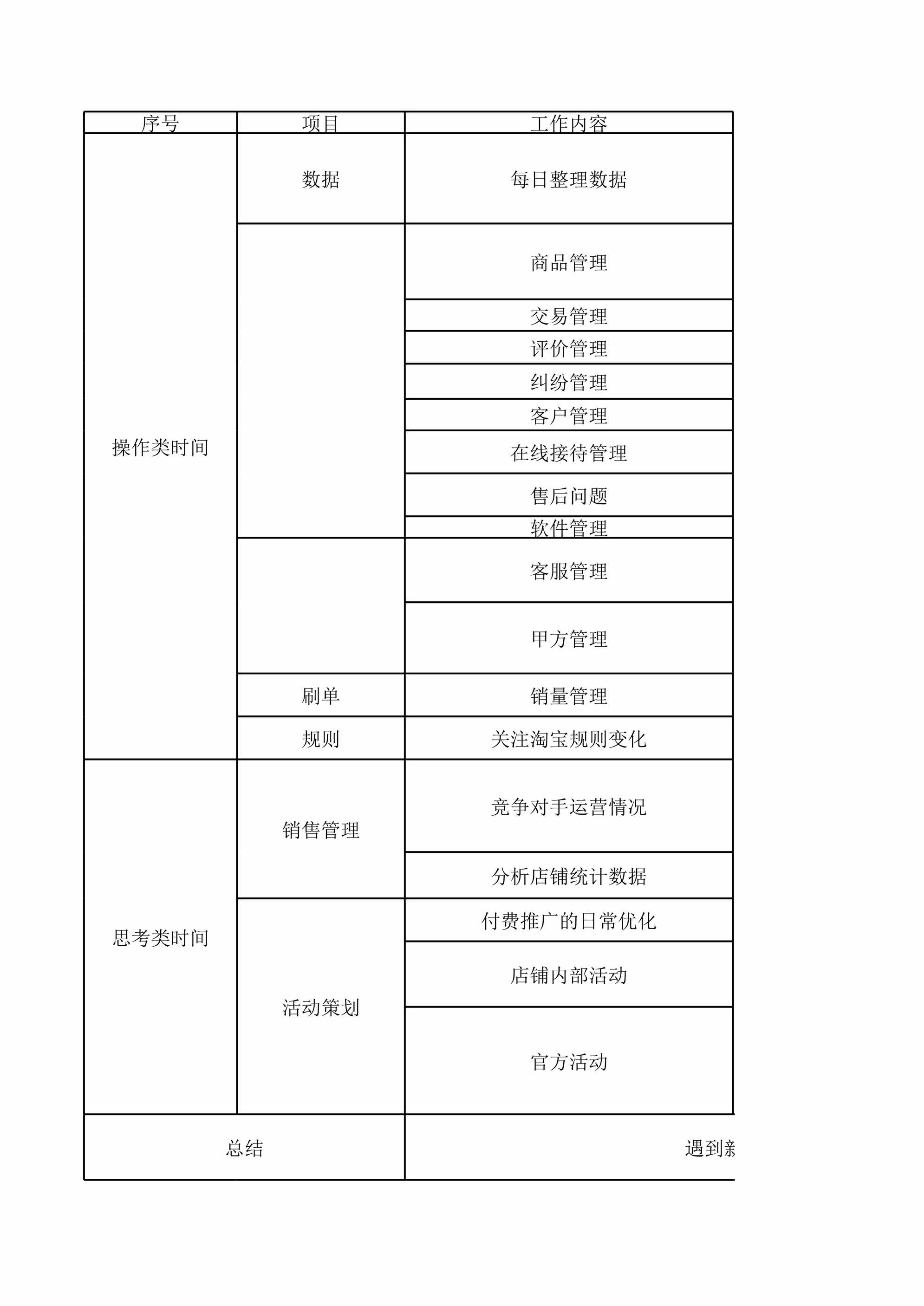 “SOP电商运营每日工作复盘SOPXLS”第1页图片