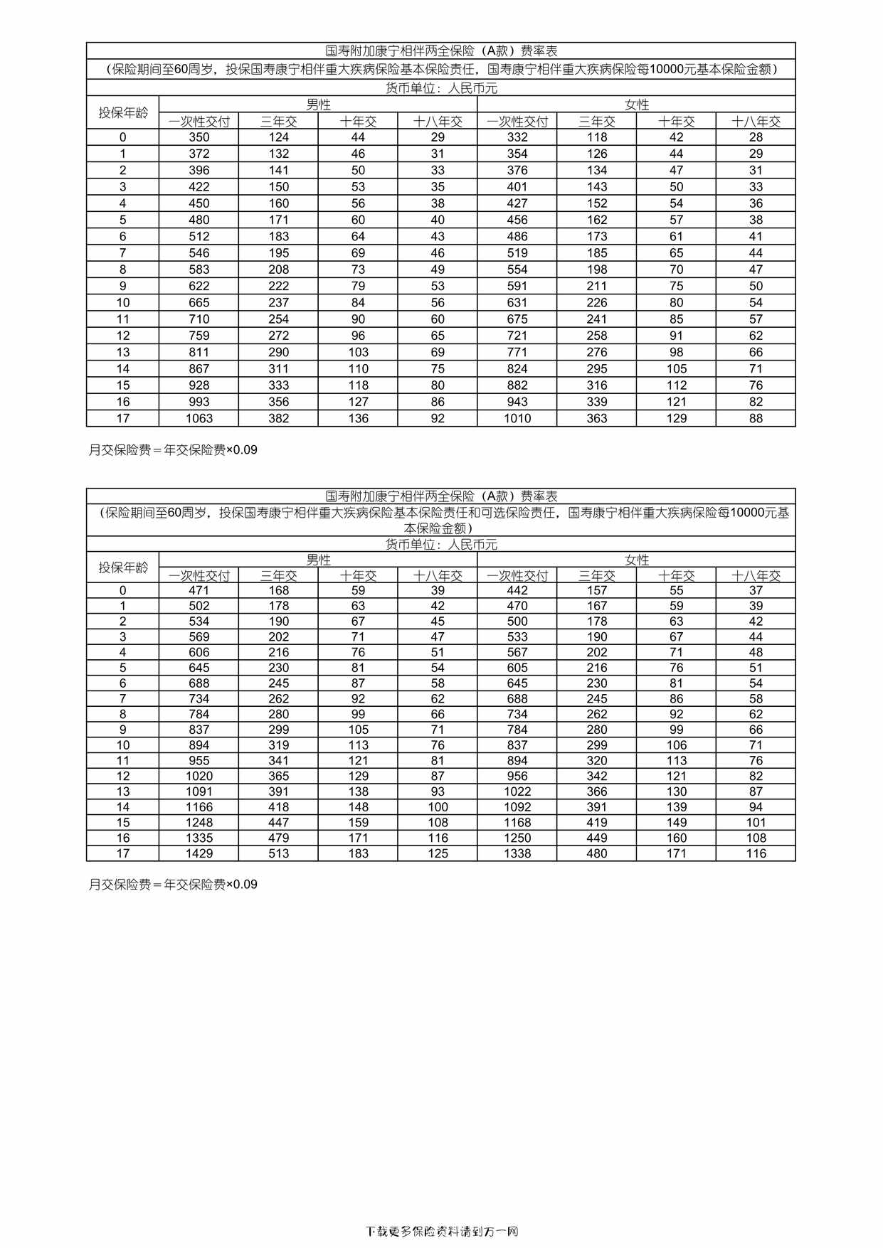 “国寿附加康宁相伴两全保险（A款）费率表3页PDF”第1页图片