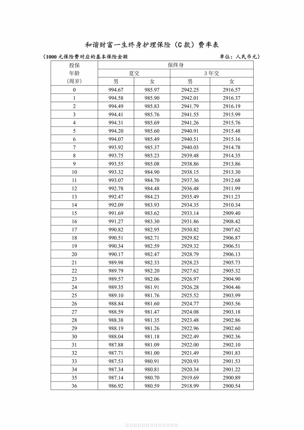 “和谐财富一生终身护理保险（C款）  费率表PDF”第1页图片