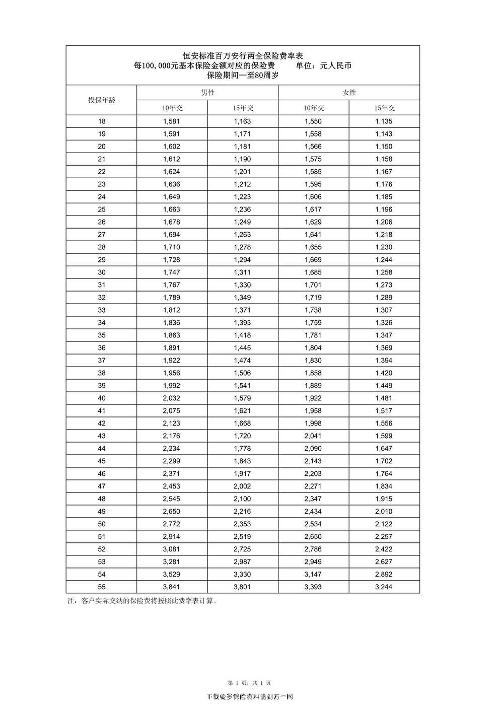 “恒安标准百万安行两全保险费率表1页PDF”第1页图片