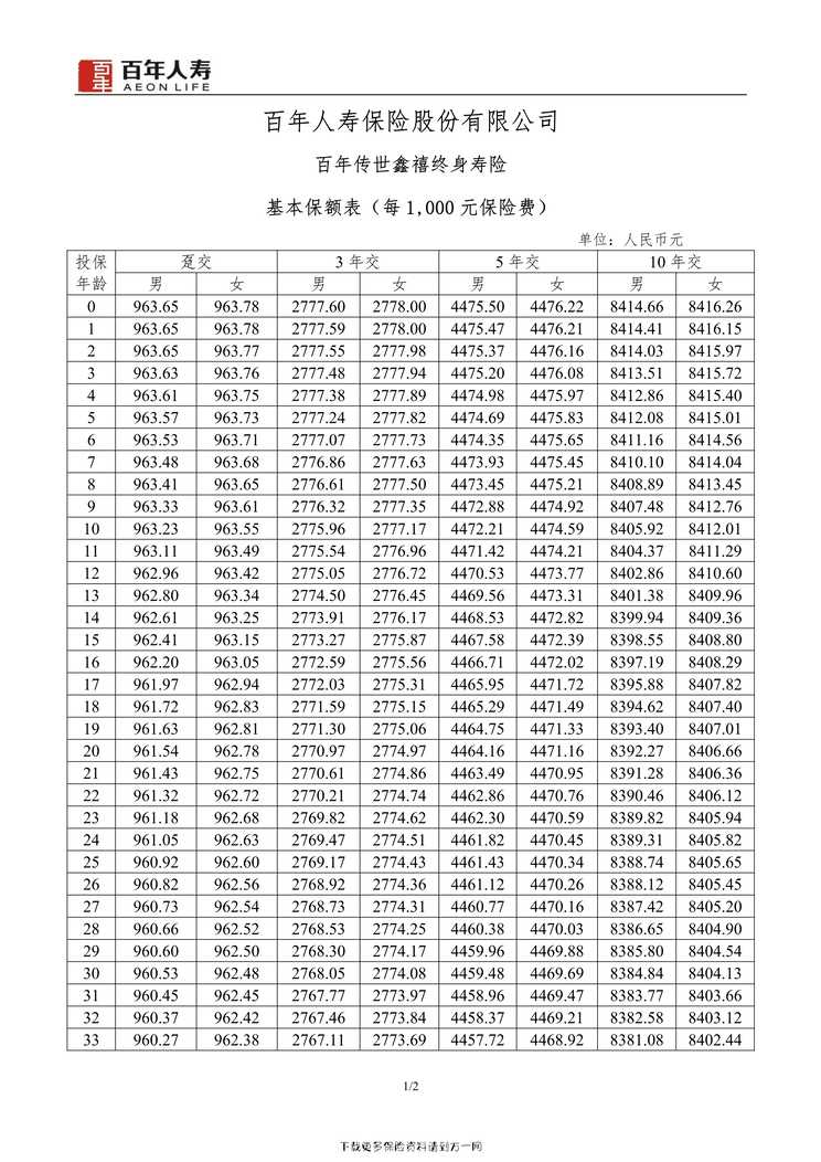 “百年传世鑫禧终身寿险+基本保额表2页PDF”第1页图片