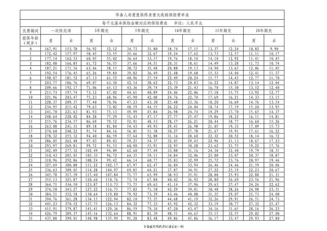 “华泰人寿爱慧保终身重大疾病保险费率表2页PDF”第1页图片