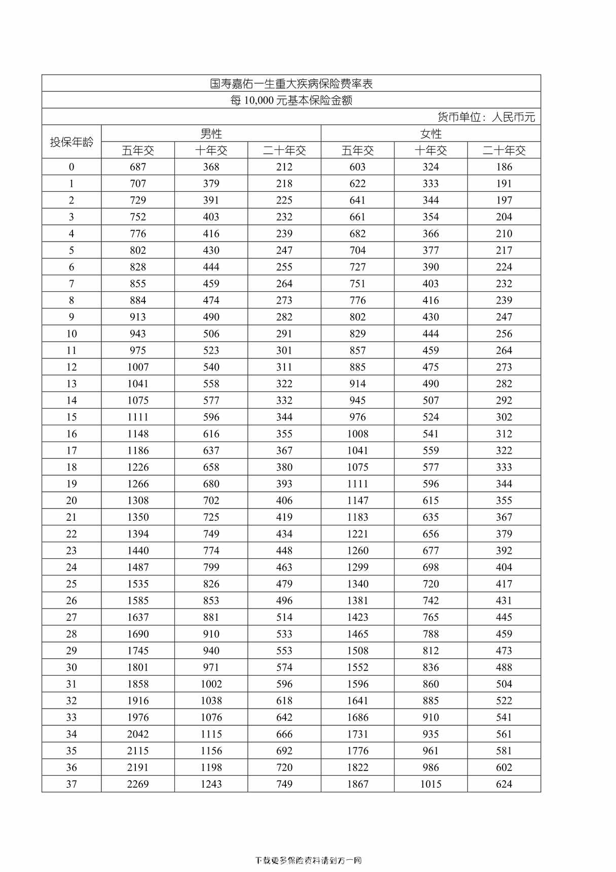 “国寿嘉佑一生重大疾病保险费率表2页PDF”第1页图片