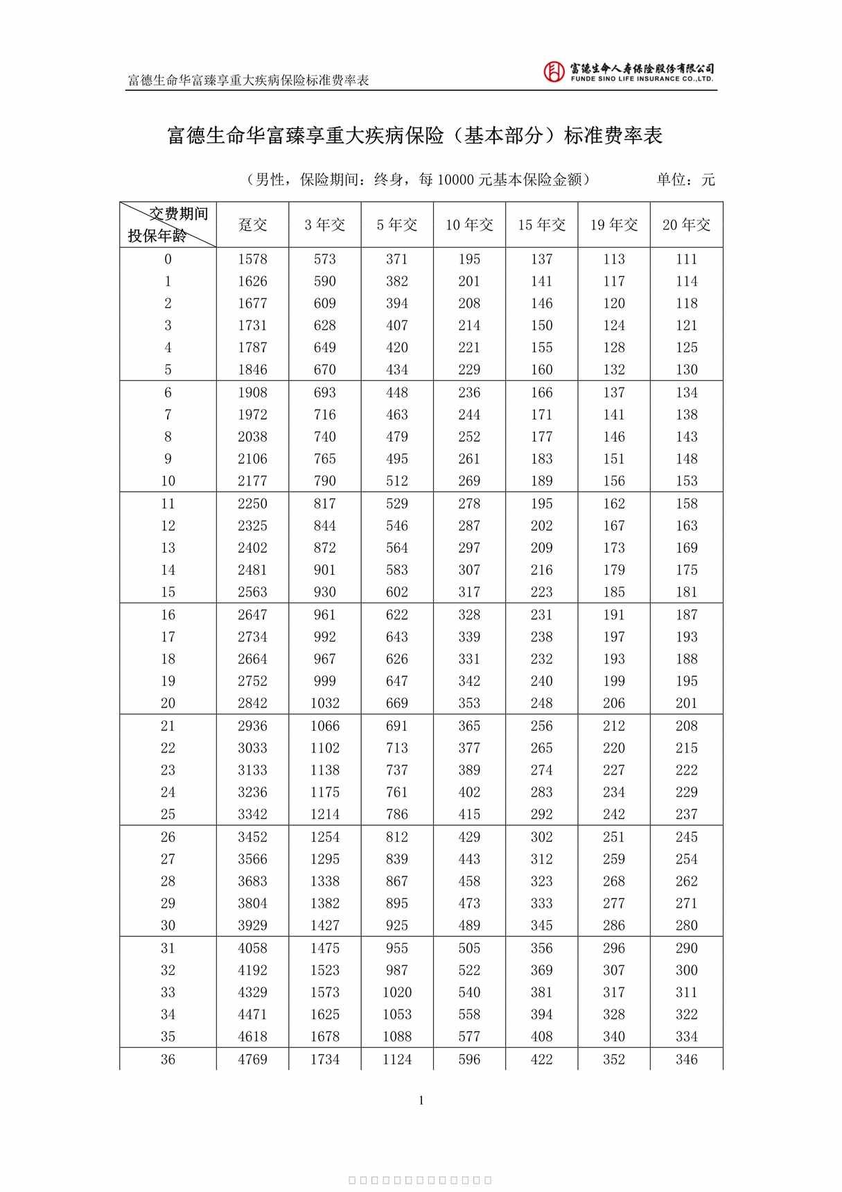 “富德生命华富臻享重大疾病保险费率表12页PDF”第1页图片