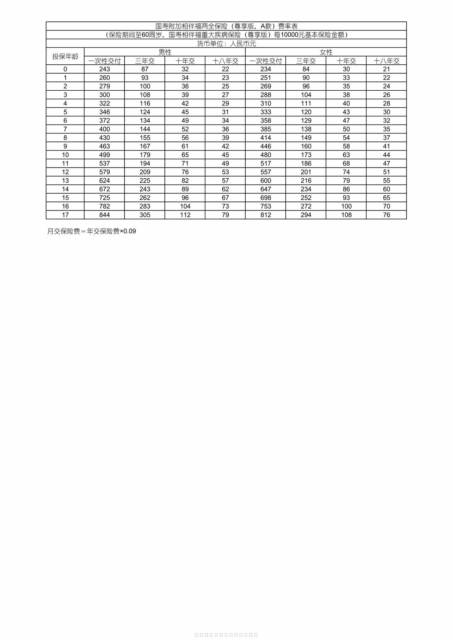 “国寿附加相伴福两全保险（尊享版，A款）费率表PDF”第1页图片