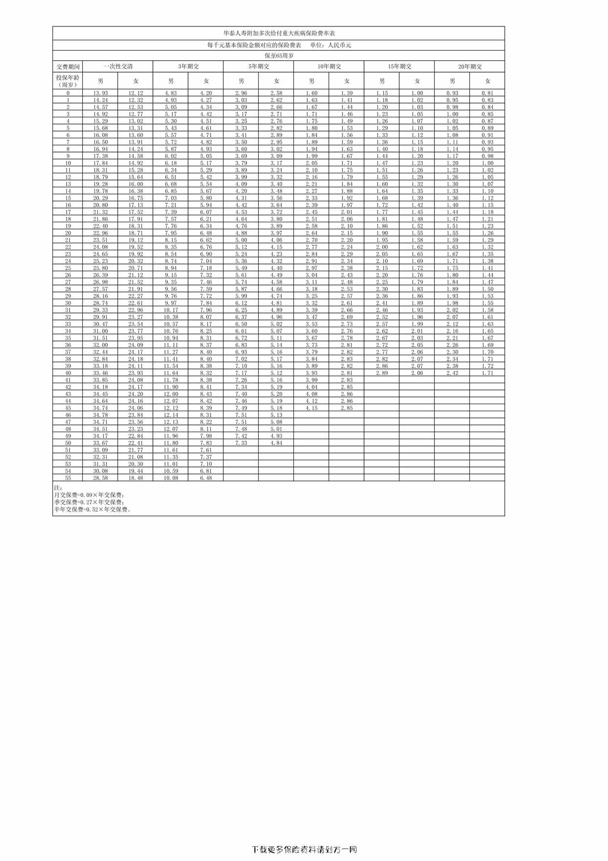 “华泰人寿附加多次给付重大疾病保险费率表4页PDF”第1页图片