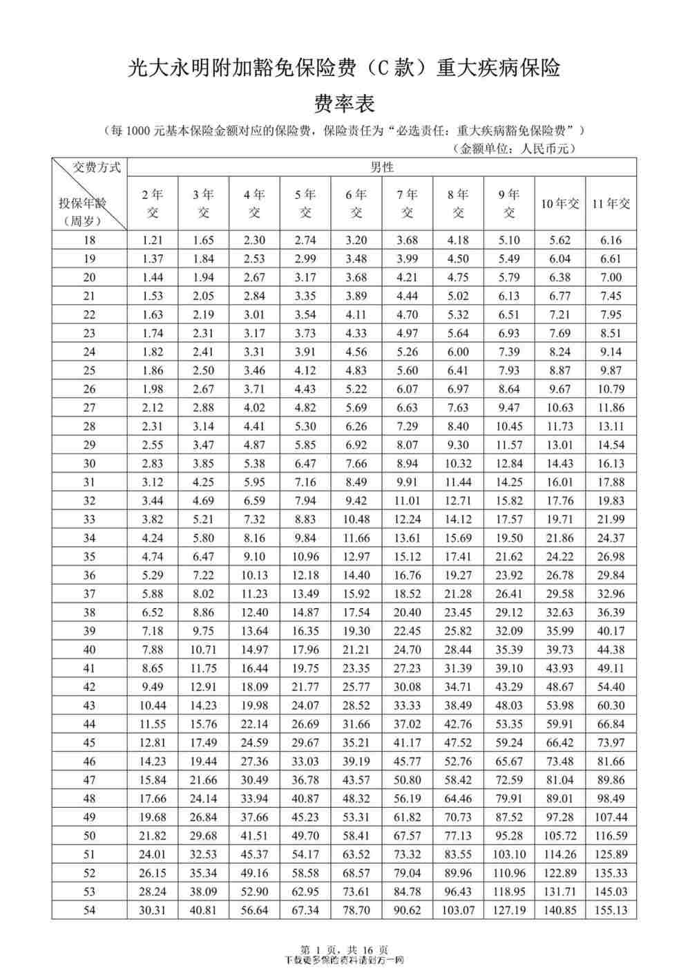 “光大永明附加豁免保险费（C 款）重大疾病保险费率表16页PDF”第1页图片