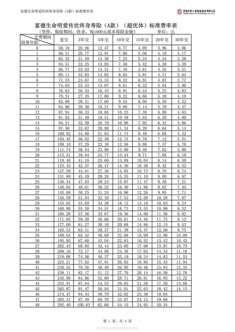“富德生命明爱传世终身寿险A款超优体标准费率表4页PDF”第1页图片