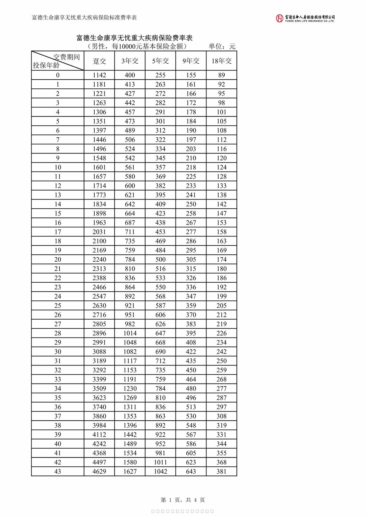 “富德生命康享无忧重大疾病保险费率表4页PDF”第1页图片