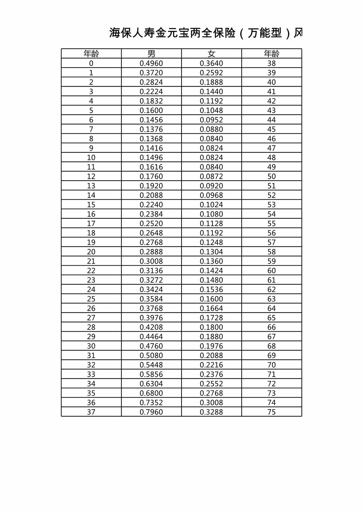 “海保人寿金元宝两全保险（万能型）_费率表XLS”第1页图片