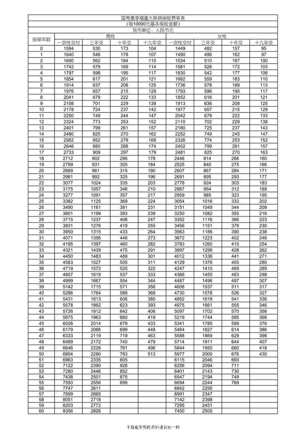 “国寿惠享福重大疾病保险费率表2页PDF”第1页图片