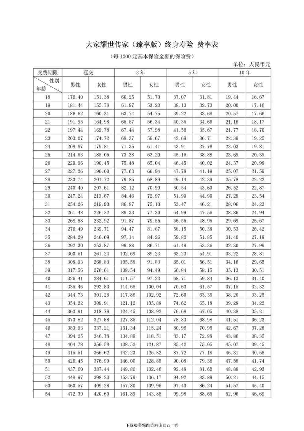 “大家耀世传家（臻享版）终身寿险 费率表4页PDF”第1页图片