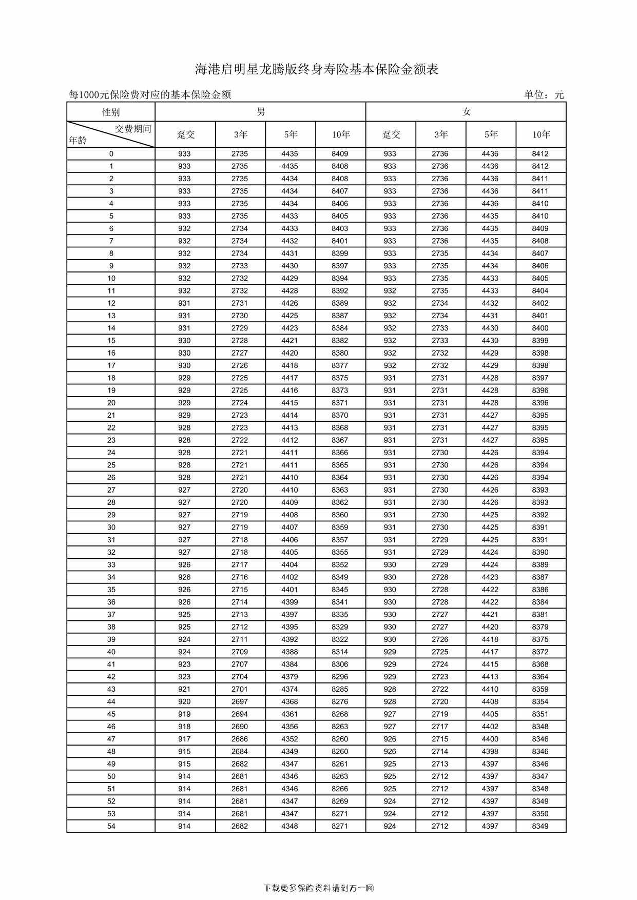 “海港启明星龙腾版终身寿险基本保险金额表2页PDF”第1页图片