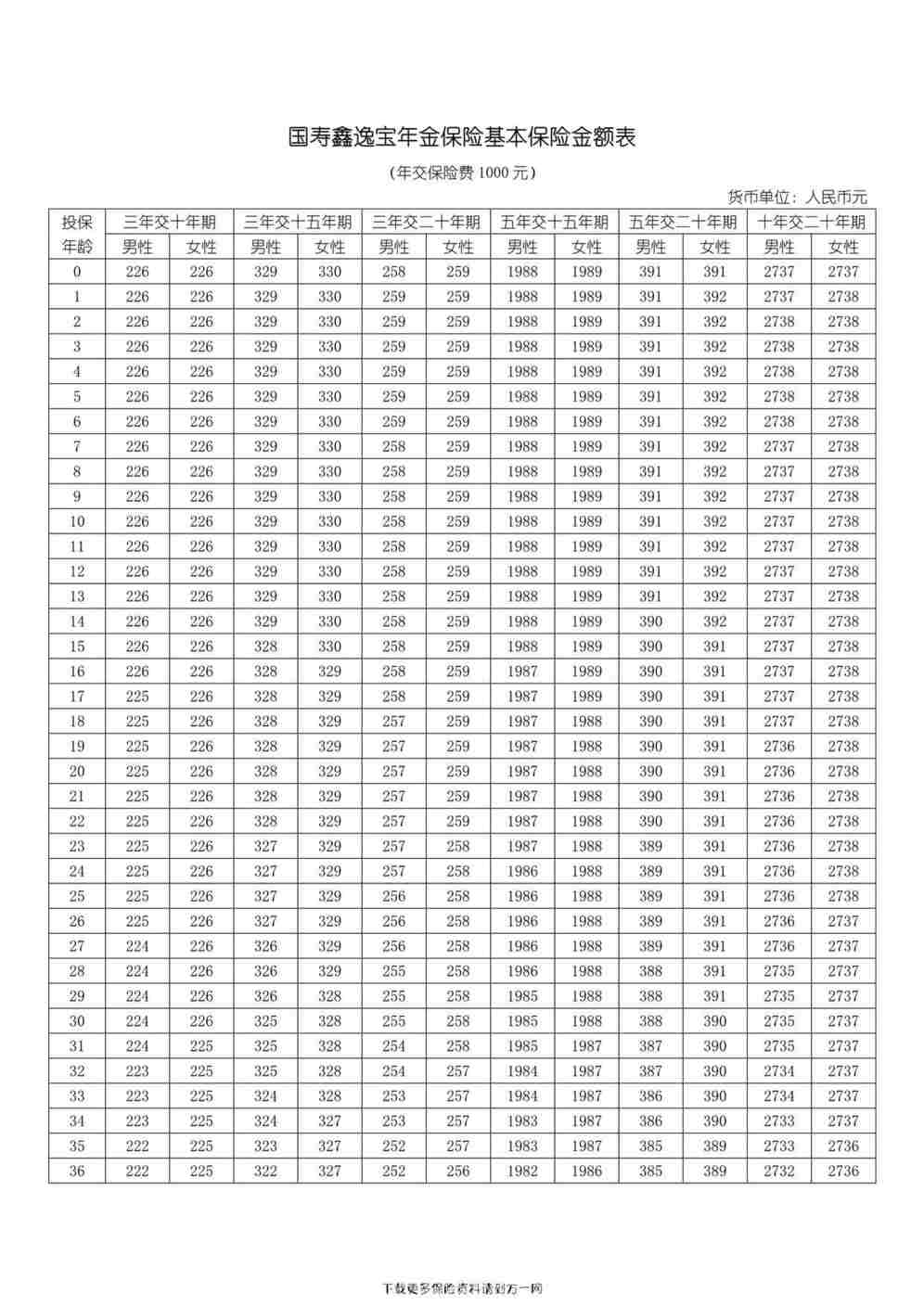 “国寿鑫逸宝年金保险费率表2页PDF”第1页图片