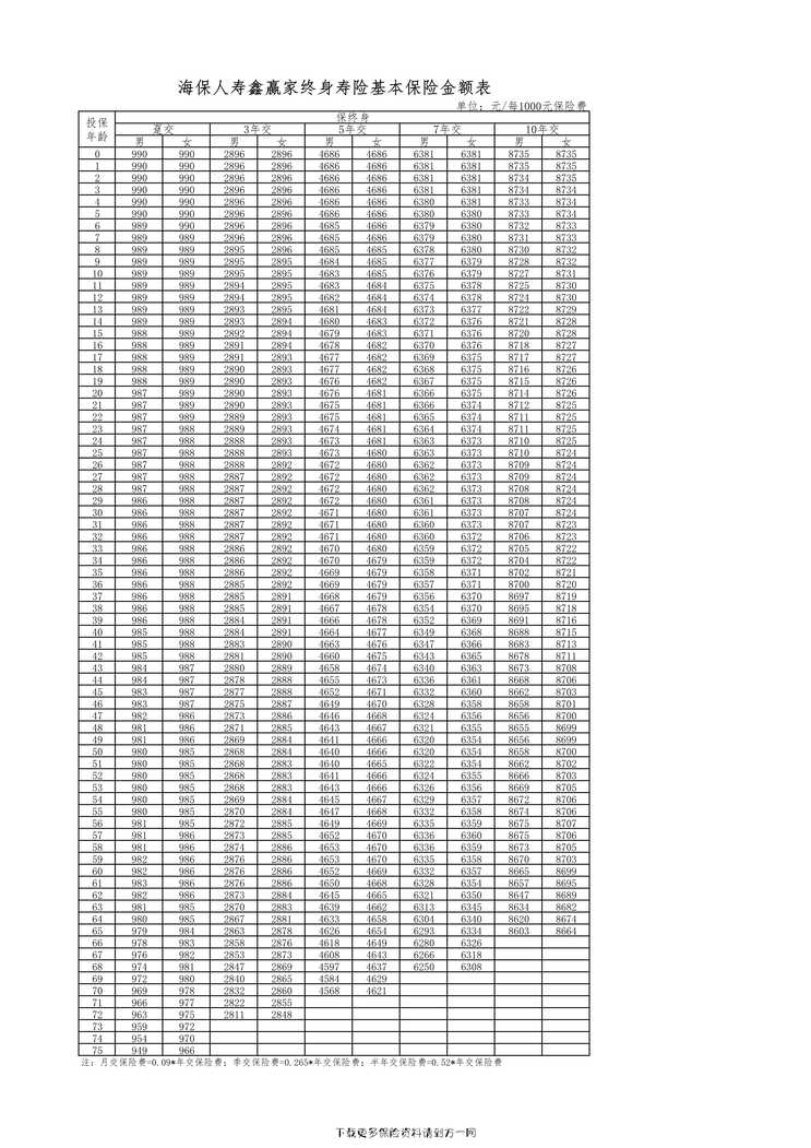 “海保人寿鑫赢家终身寿险_费率表1页PDF”第1页图片