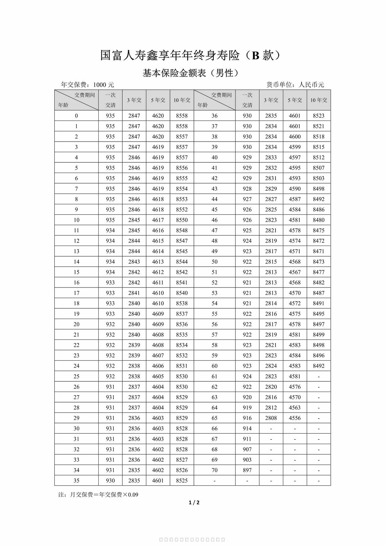 “国富人寿鑫享年年终身寿险（B款）基本保险金额表PDF”第1页图片