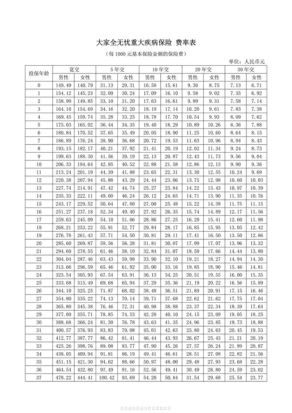 “大家全无忧重大疾病保险费率表2页PDF”第1页图片