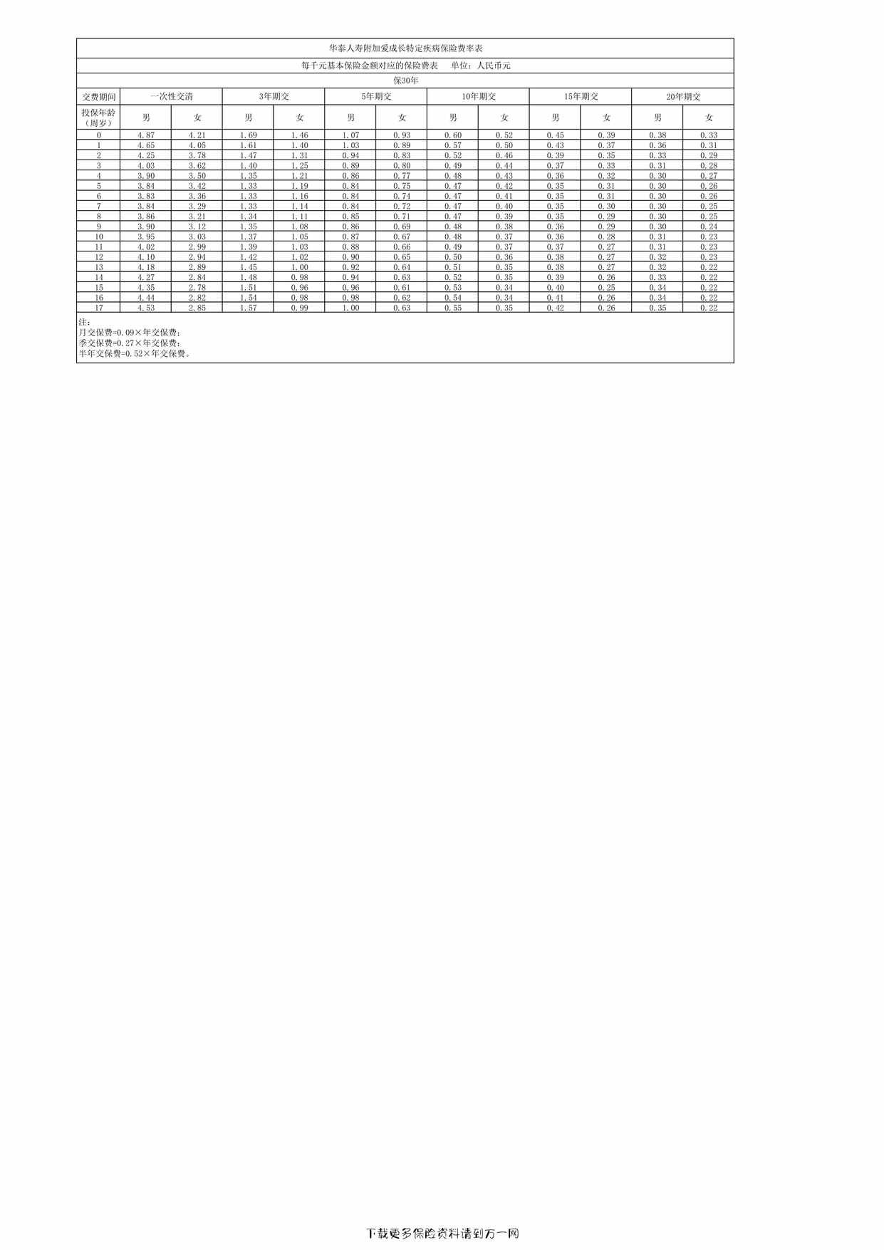 “华泰人寿附加爱成长特定疾病保险费率表6页PDF”第1页图片