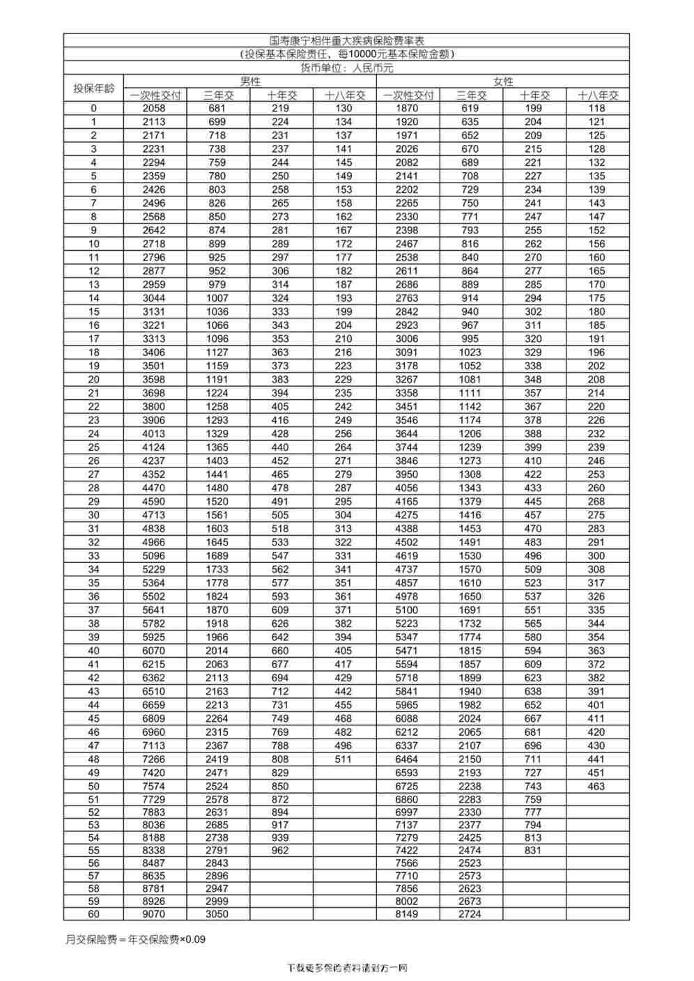 “国寿康宁相伴重大疾病保险费率表2页PDF”第1页图片