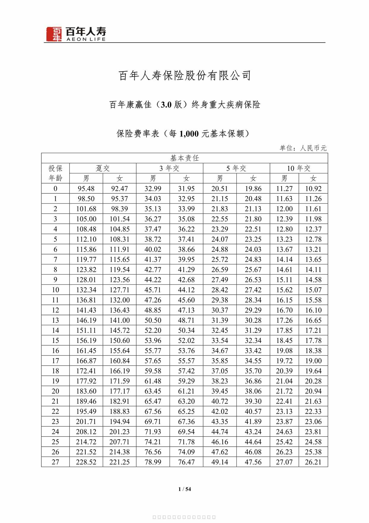 “百年康赢佳（3.0版）终身重大疾病保险+54页PDF”第1页图片