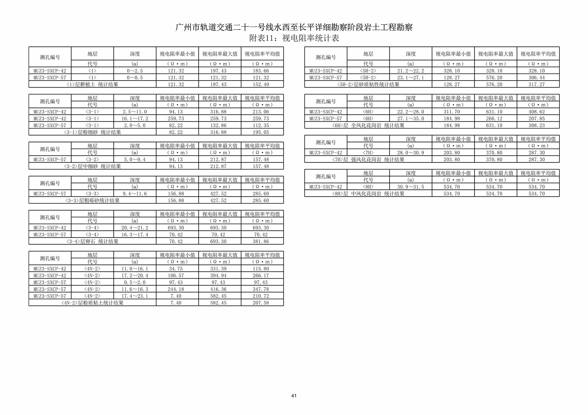 “附表水长区间长金区间视电阻率测试统计表XLS”第1页图片